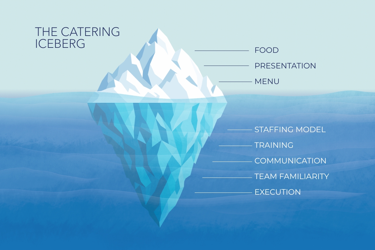 infographic explaining why staffing matters more than you think when it comes to catering for events showing the tip of the iceberg and what goes behind the scene